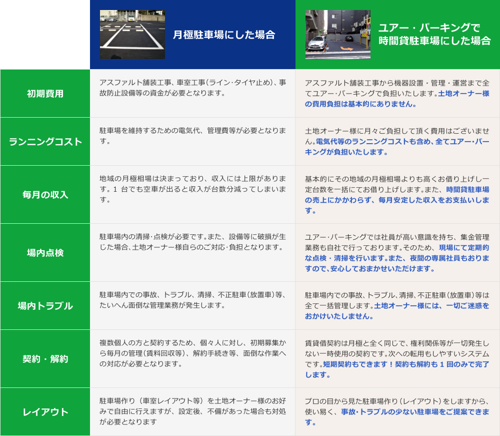 ユアー・パーキングシステムと月極駐車場の違い